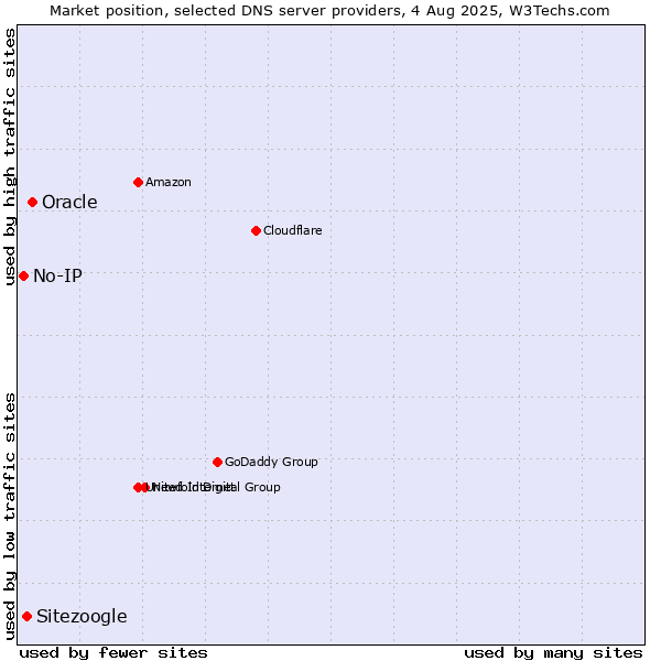 Market position of Oracle vs. Sitezoogle vs. No-IP
