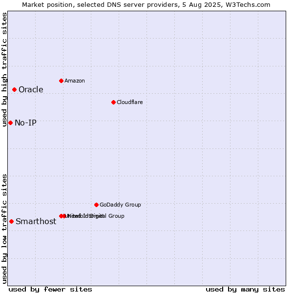 Market position of Oracle vs. Smarthost vs. No-IP