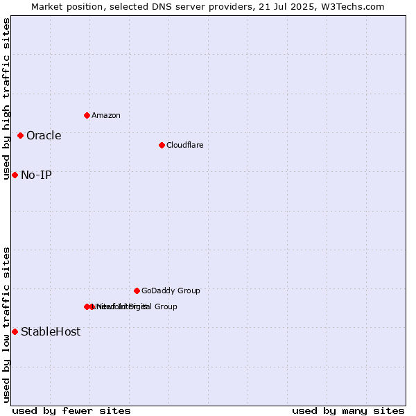 Market position of Oracle vs. No-IP vs. StableHost
