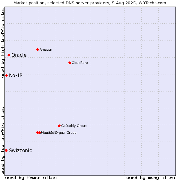 Market position of Oracle vs. No-IP vs. Swizzonic