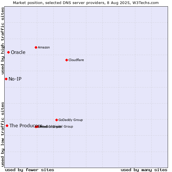 Market position of Oracle vs. The Producers vs. No-IP