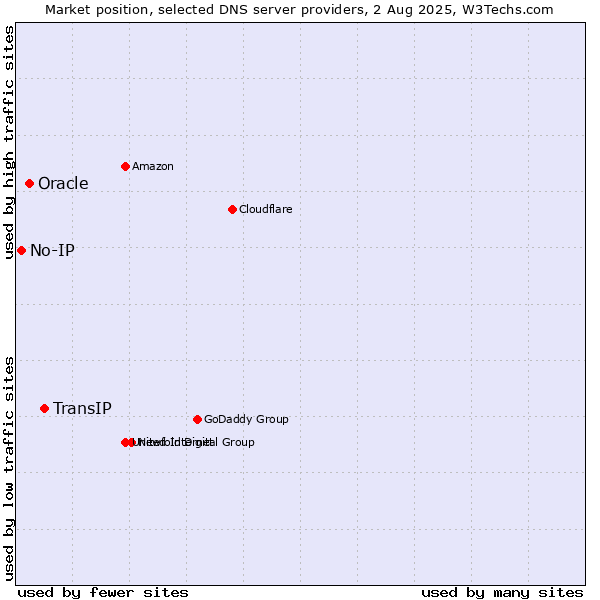 Market position of TransIP vs. Oracle vs. No-IP