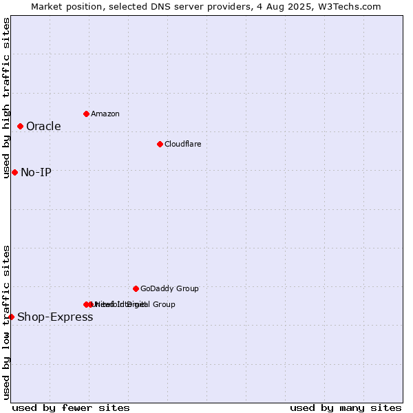 Market position of Oracle vs. No-IP vs. Shop-Express