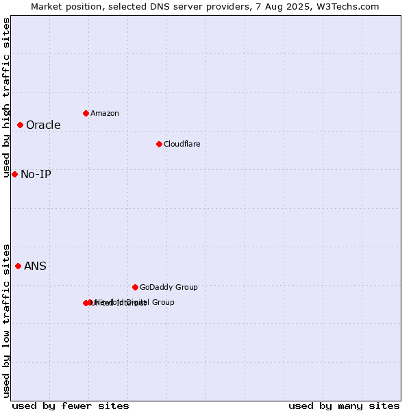 Market position of Oracle vs. ANS vs. No-IP