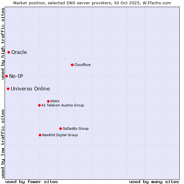 Market position of Oracle vs. Universo Online vs. No-IP