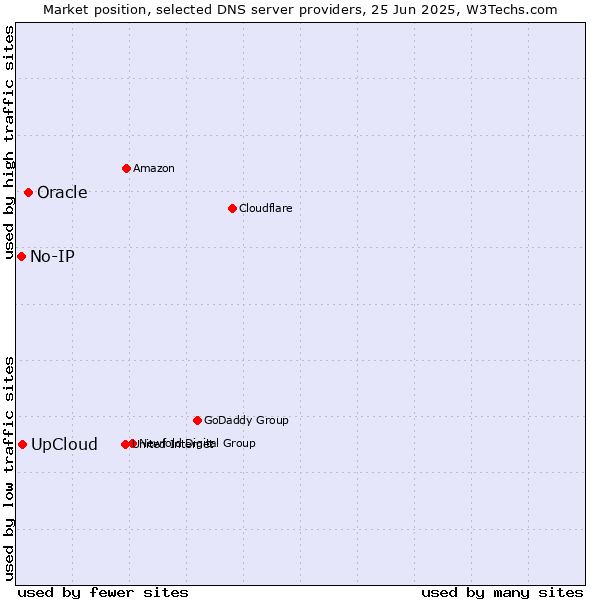 Market position of Oracle vs. UpCloud vs. No-IP