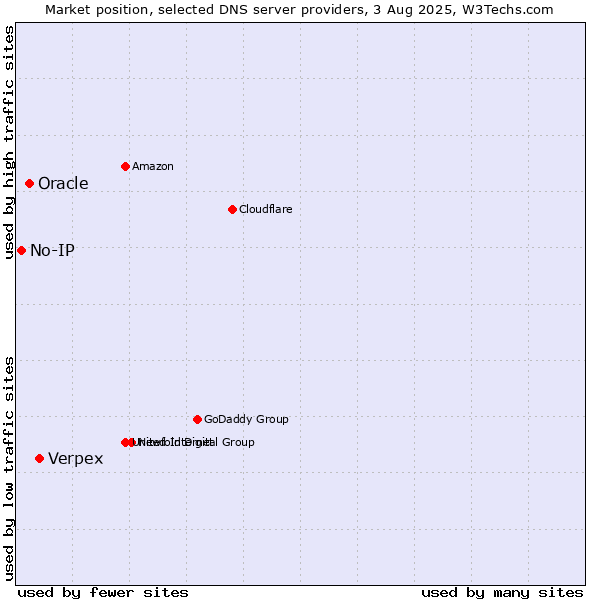 Market position of Verpex vs. Oracle vs. No-IP