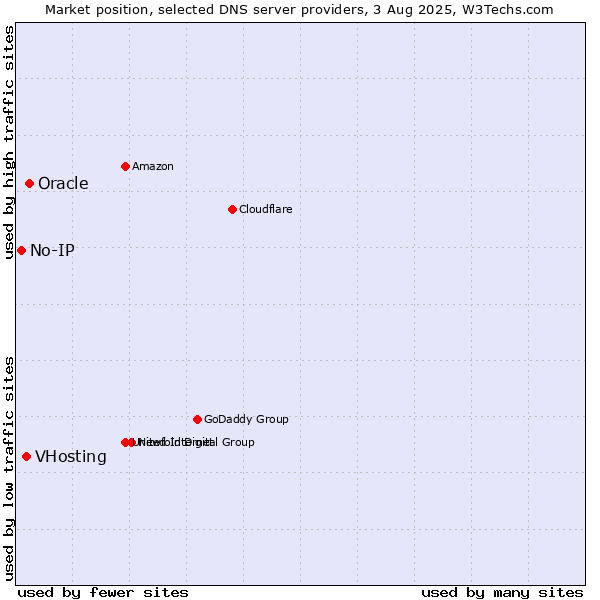 Market position of Oracle vs. VHosting vs. No-IP