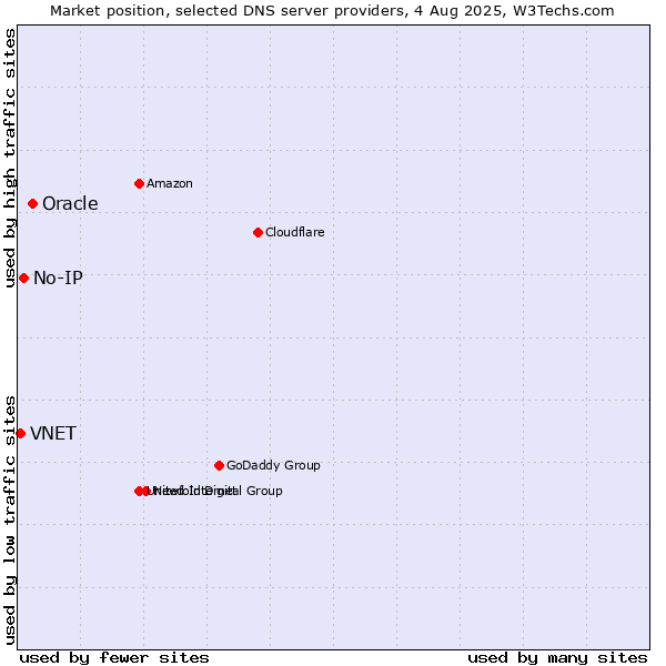 Market position of Oracle vs. No-IP vs. VNET