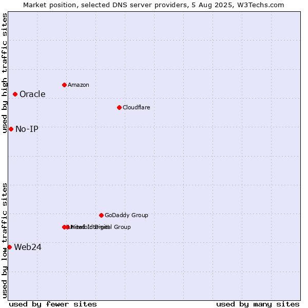 Market position of Oracle vs. No-IP vs. Web24