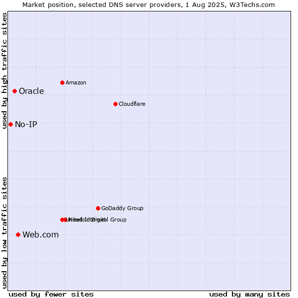 Market position of Web.com vs. Oracle vs. No-IP