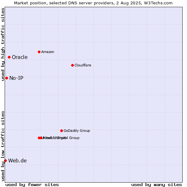 Market position of Oracle vs. No-IP vs. Web.de