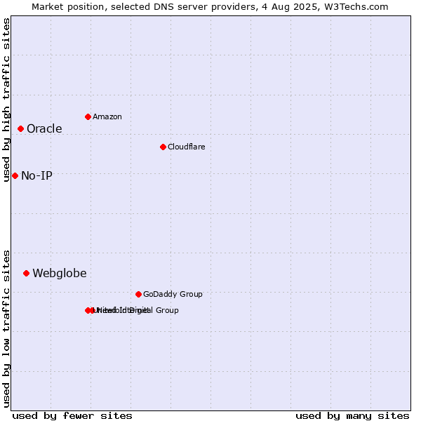 Market position of Webglobe vs. Oracle vs. No-IP