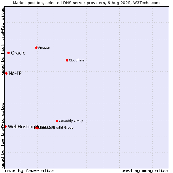 Market position of Oracle vs. No-IP vs. WebHostingBuzz