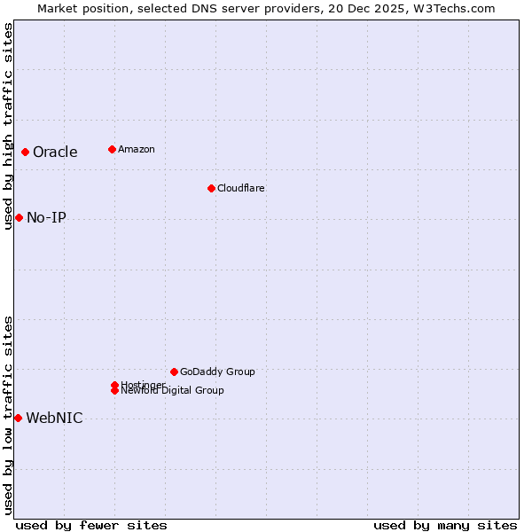 Market position of Oracle vs. No-IP vs. WebNIC