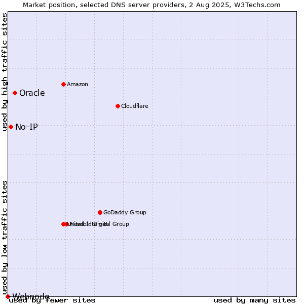 Market position of Oracle vs. No-IP vs. Webnode