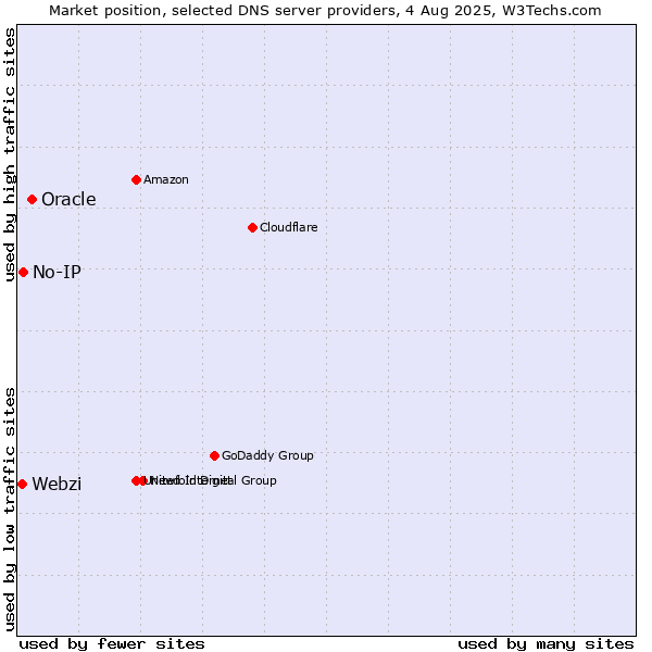 Market position of Oracle vs. No-IP vs. Webzi