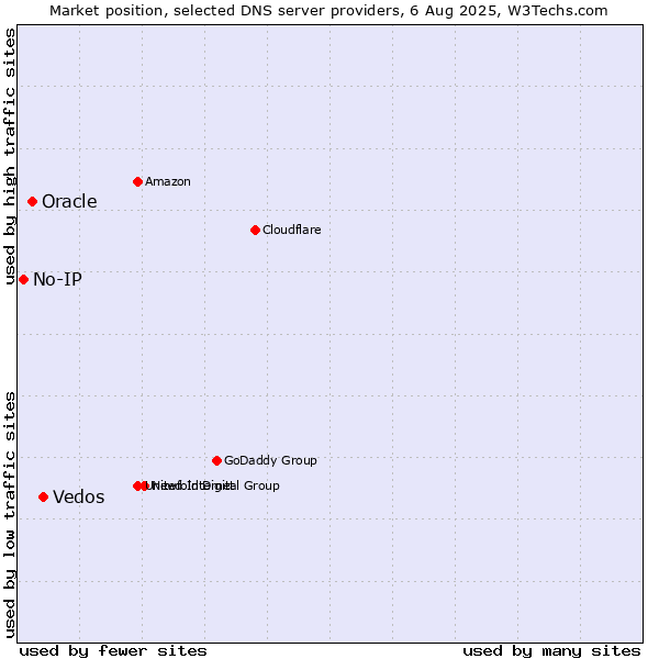 Market position of Vedos vs. Oracle vs. No-IP