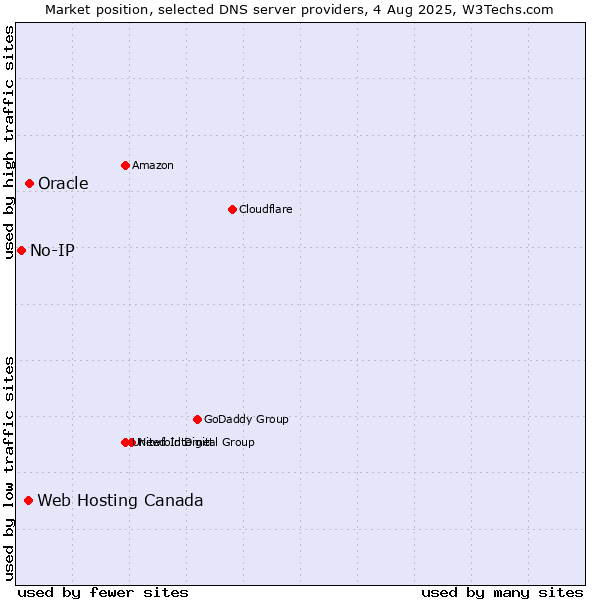 Market position of Oracle vs. Web Hosting Canada vs. No-IP