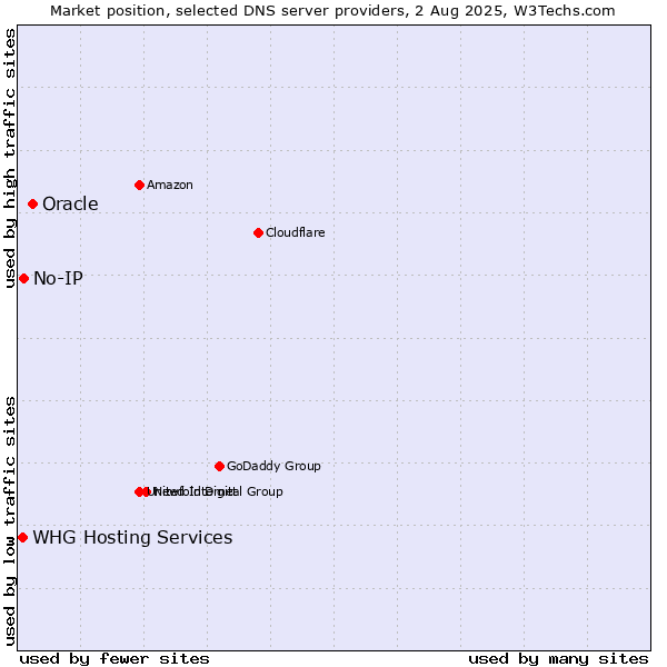 Market position of Oracle vs. No-IP vs. WHG Hosting Services