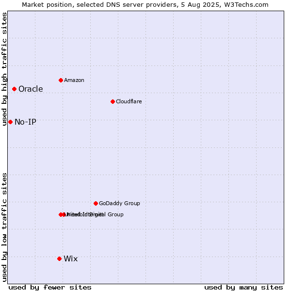 Market position of Wix vs. Oracle vs. No-IP