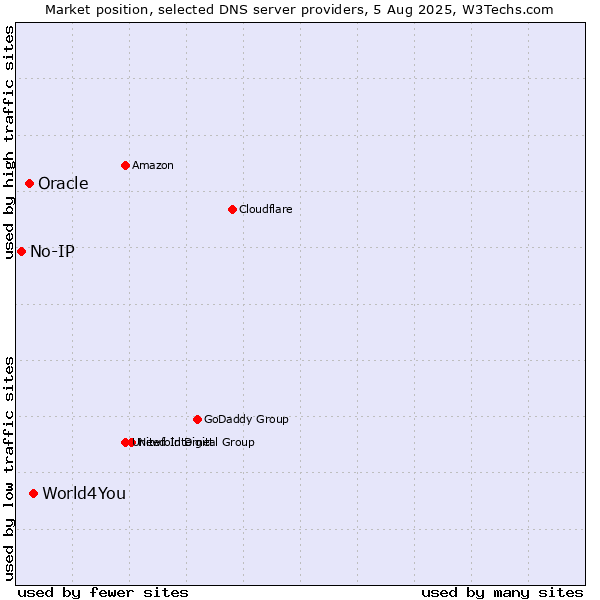 Market position of World4You vs. Oracle vs. No-IP