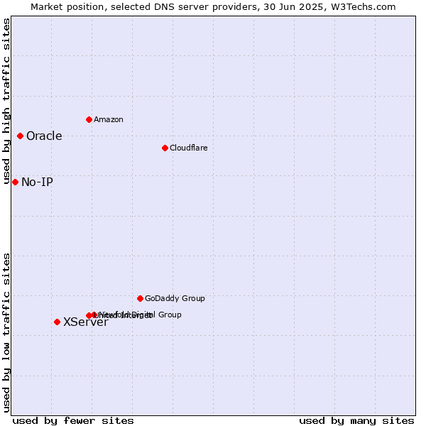 Market position of XServer vs. Oracle vs. No-IP