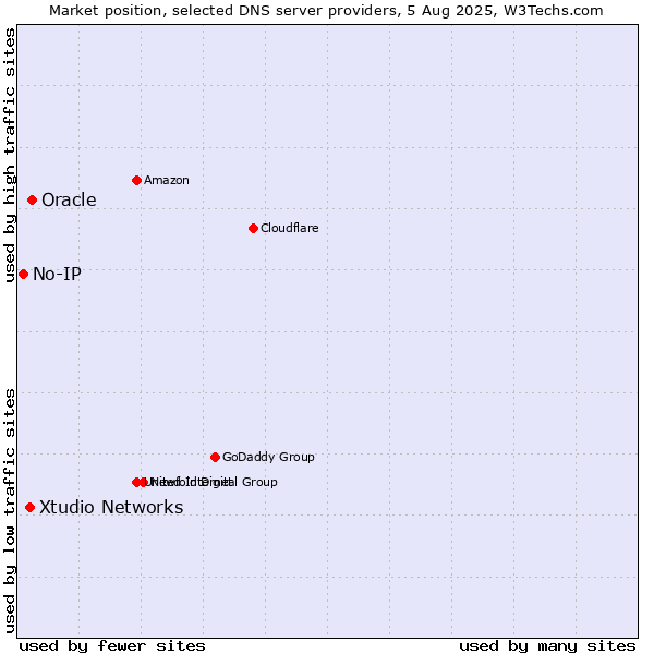 Market position of Oracle vs. Xtudio Networks vs. No-IP