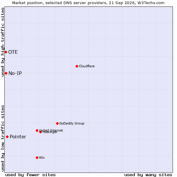 Market position of Pointer vs. No-IP vs. OTE
