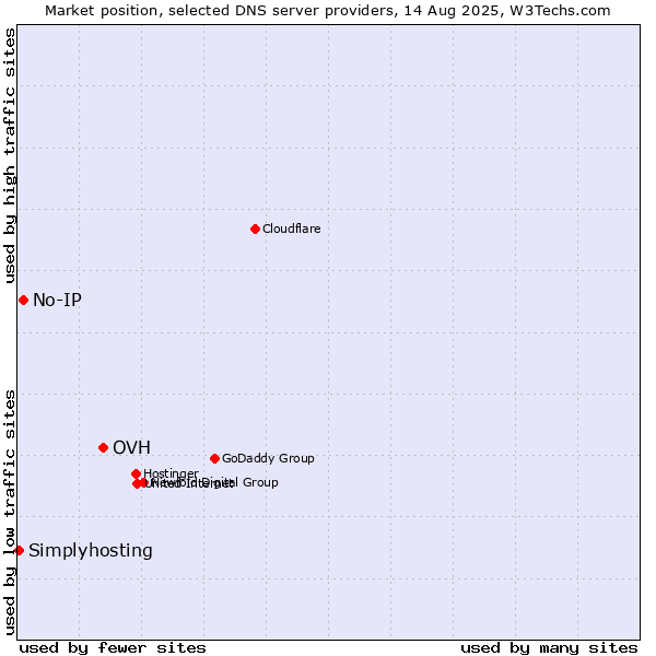 Market position of OVH vs. No-IP vs. Simplyhosting