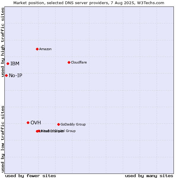 Market position of OVH vs. IBM vs. No-IP