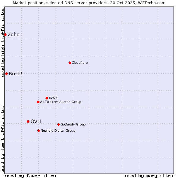 Market position of OVH vs. No-IP vs. Zoho