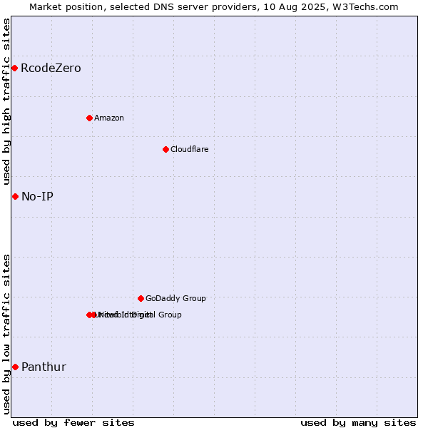 Market position of Panthur vs. No-IP vs. RcodeZero