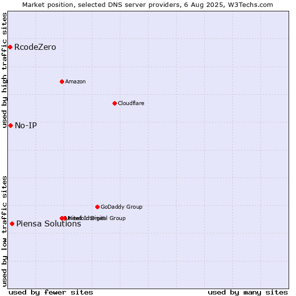 Market position of Piensa Solutions vs. No-IP vs. RcodeZero