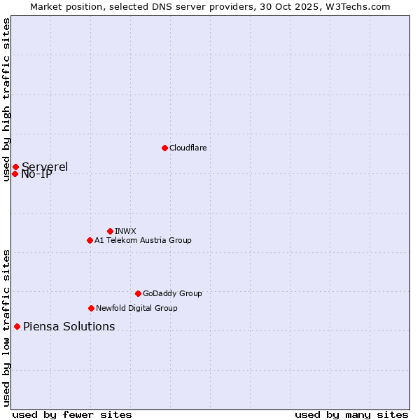 Market position of Piensa Solutions vs. Serverel vs. No-IP
