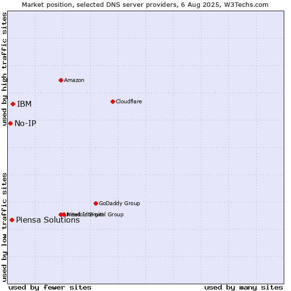 Market position of IBM vs. Piensa Solutions vs. No-IP