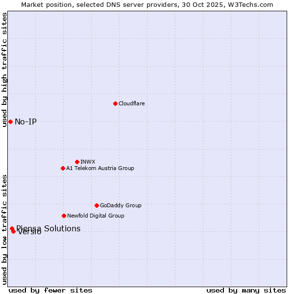 Market position of Versio vs. Piensa Solutions vs. No-IP