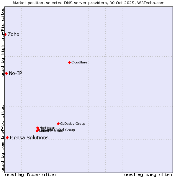 Market position of Piensa Solutions vs. No-IP vs. Zoho