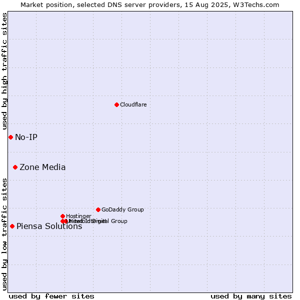 Market position of Zone Media vs. Piensa Solutions vs. No-IP