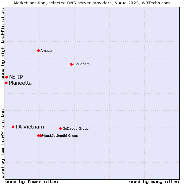 Market position of PA Vietnam vs. No-IP vs. Planeetta