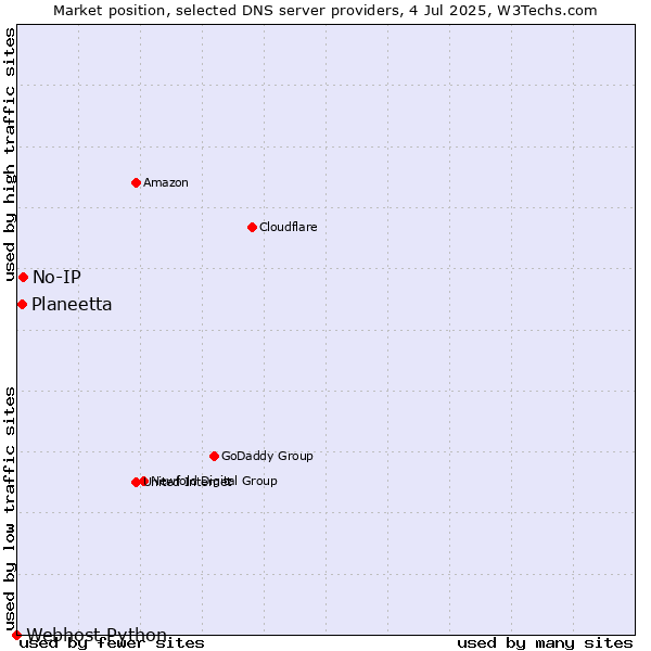 Market position of No-IP vs. Planeetta vs. Webhost Python