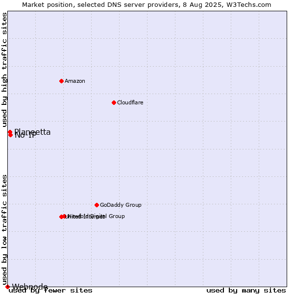 Market position of No-IP vs. Planeetta vs. Webnode