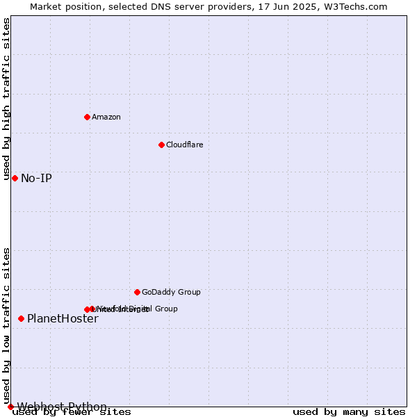 Market position of PlanetHoster vs. No-IP vs. Webhost Python