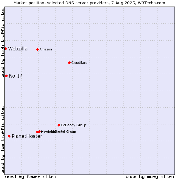 Market position of PlanetHoster vs. No-IP vs. Webzilla