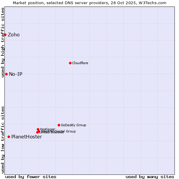 Market position of PlanetHoster vs. No-IP vs. Zoho