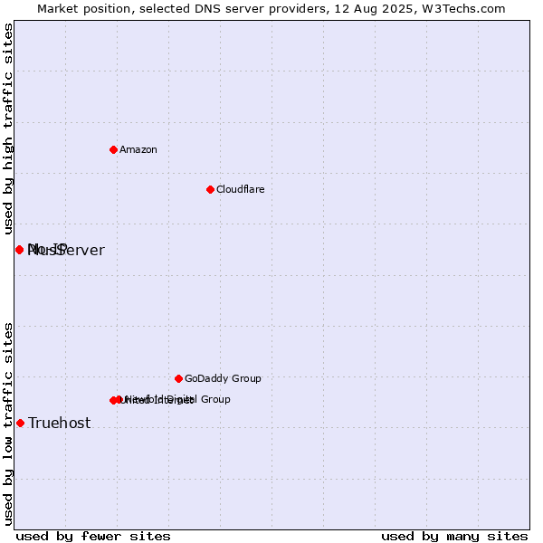 Market position of Truehost vs. No-IP vs. PlusServer