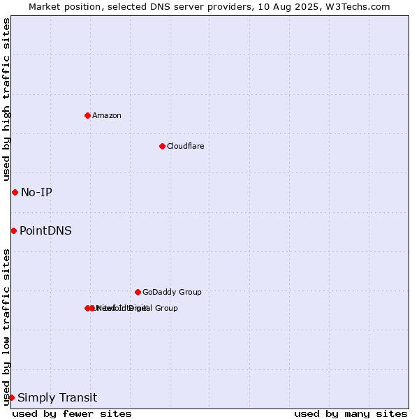 Market position of No-IP vs. PointDNS vs. Simply Transit