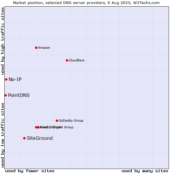 Market position of SiteGround vs. No-IP vs. PointDNS
