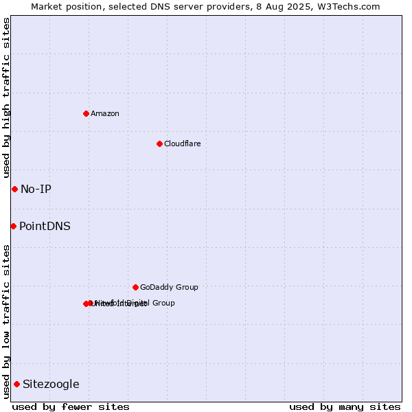 Market position of Sitezoogle vs. No-IP vs. PointDNS