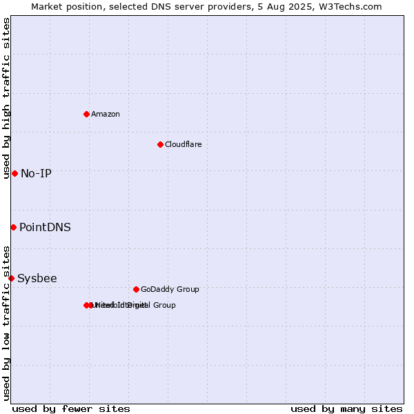 Market position of No-IP vs. PointDNS vs. Sysbee